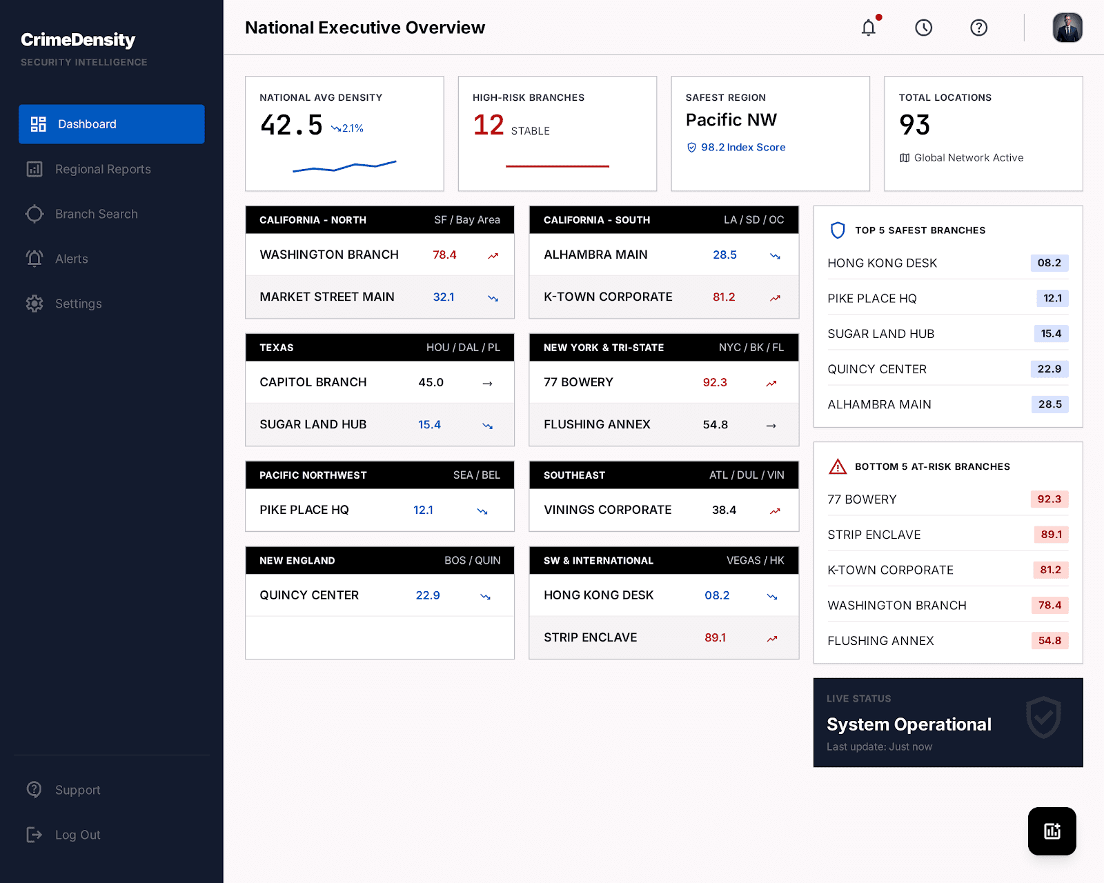 CrimeDensity dashboard showing branch risk scores, regional rollups, and anomaly alerts